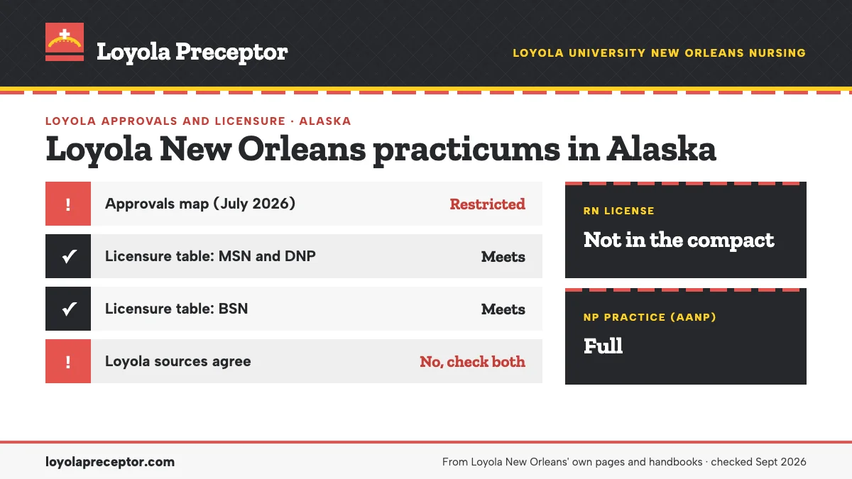Loyola New Orleans for Alaska: approvals map (July 2026) approved with restriction: Students must register with the state board (valid 12 months) and need a preceptorship application from the board; licensure table (June 2026) meets. RN license: not in the compact. NP practice: full.
