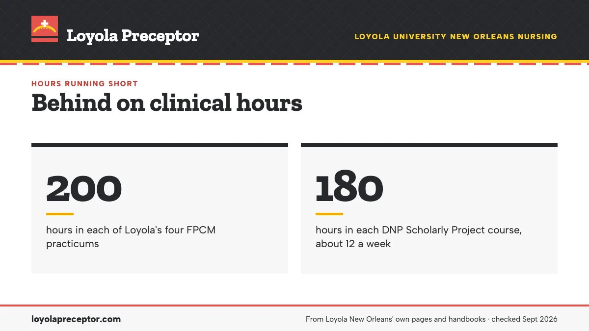 Behind on clinical hours. 200: hours in each of Loyola's four FPCM practicums; 180: hours in each DNP Scholarly Project course, about 12 a week.