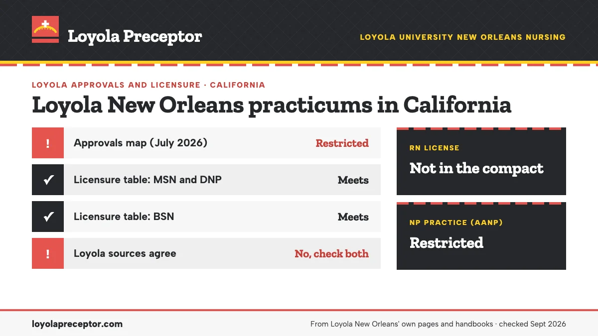 Loyola New Orleans for California: approvals map (July 2026) approved with restriction: FNP only; licensure table (June 2026) meets. RN license: not in the compact. NP practice: restricted.