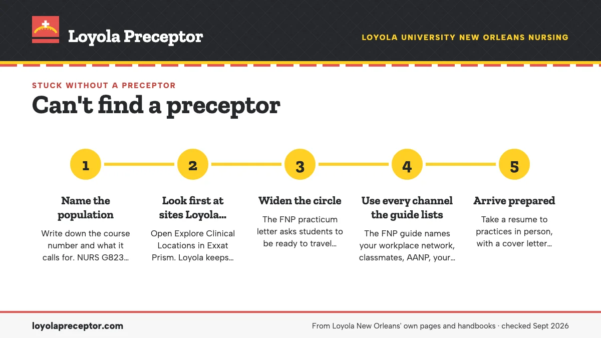 Numbered steps. Restart from the course, not the contact list: 1 Name the population; 2 Look first at sites Loyola already knows; 3 Widen the circle; 4 Use every channel the guide lists; 5 Arrive prepared.