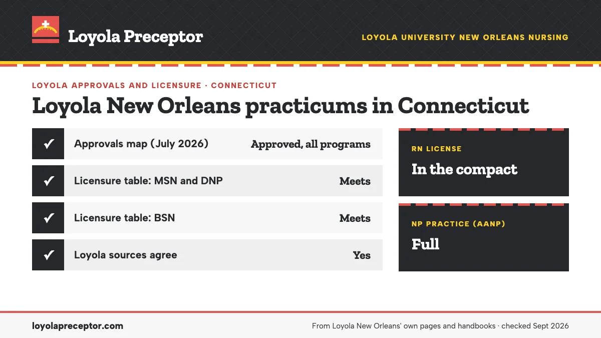 Loyola New Orleans for Connecticut: approvals map (July 2026) approved all programs; licensure table (June 2026) meets. RN license: in the compact. NP practice: full.