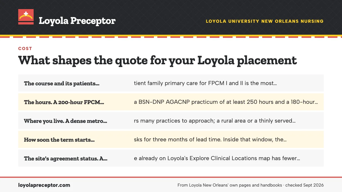 The factors that move a quote: The course and its patients. Outpatient family primary care ; The hours. A 200-hour FPCM course, a BSN-DNP AGACNP practicu; Where you live. A dense metro offers many practices to appro; How soon the term starts. Loyola asks for three months of le.