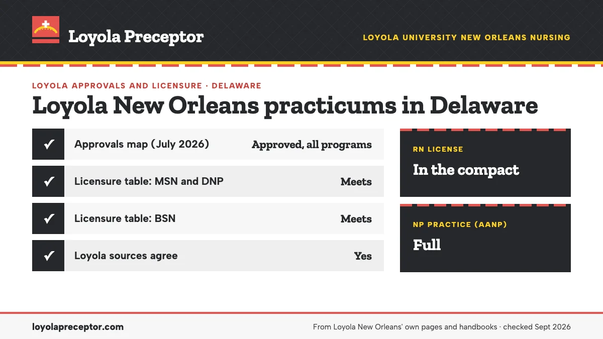 Loyola New Orleans for Delaware: approvals map (July 2026) approved all programs; licensure table (June 2026) meets. RN license: in the compact. NP practice: full.