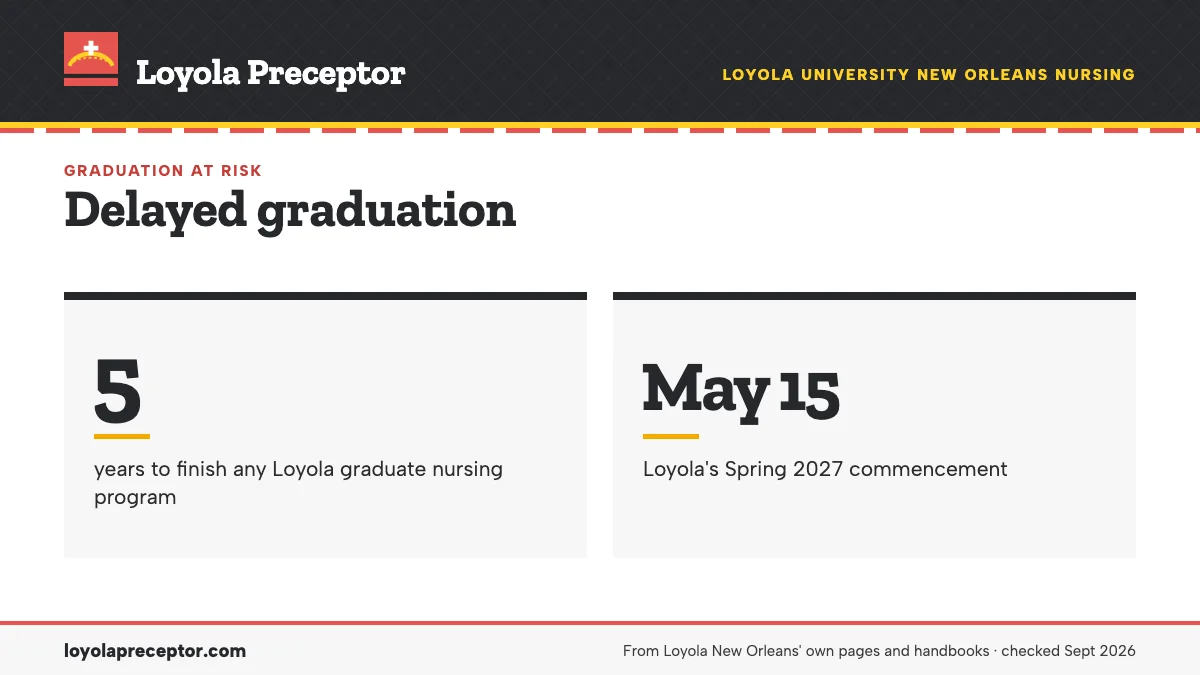 Delayed graduation. 5: years to finish any Loyola graduate nursing program; May 15: Loyola's Spring 2027 commencement.