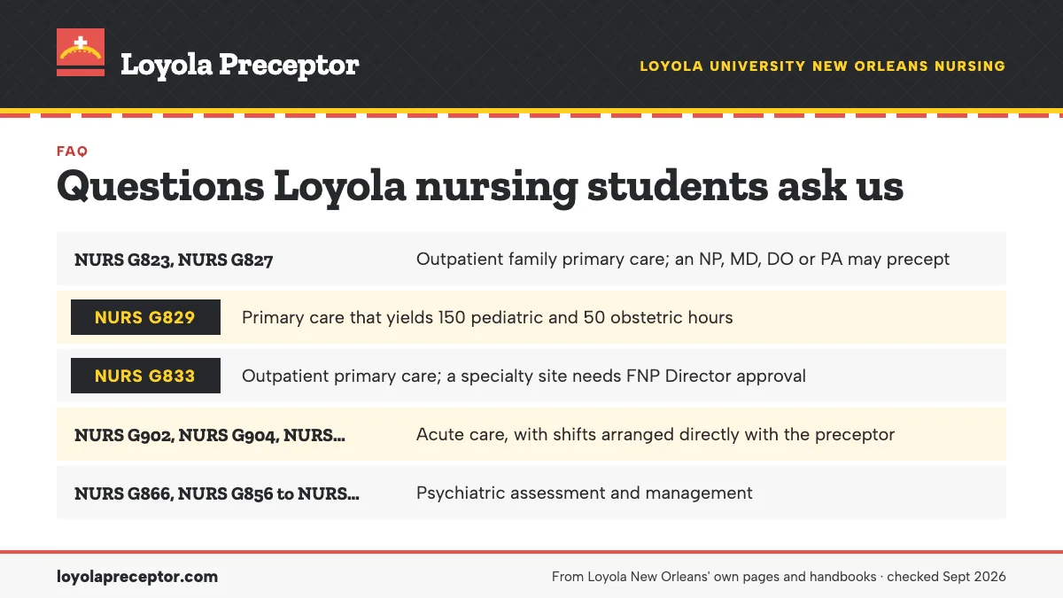 Table. Loyola practicum courses and the preceptor each one calls for: NURS G823, NURS G827, Outpatient family primary care; an NP, MD, DO or PA may precept; NURS G829, Primary care that yields 150 pediatric and 50 obstetric hours; NURS G833, Outpatient primary care; a specialty site needs FNP Direct