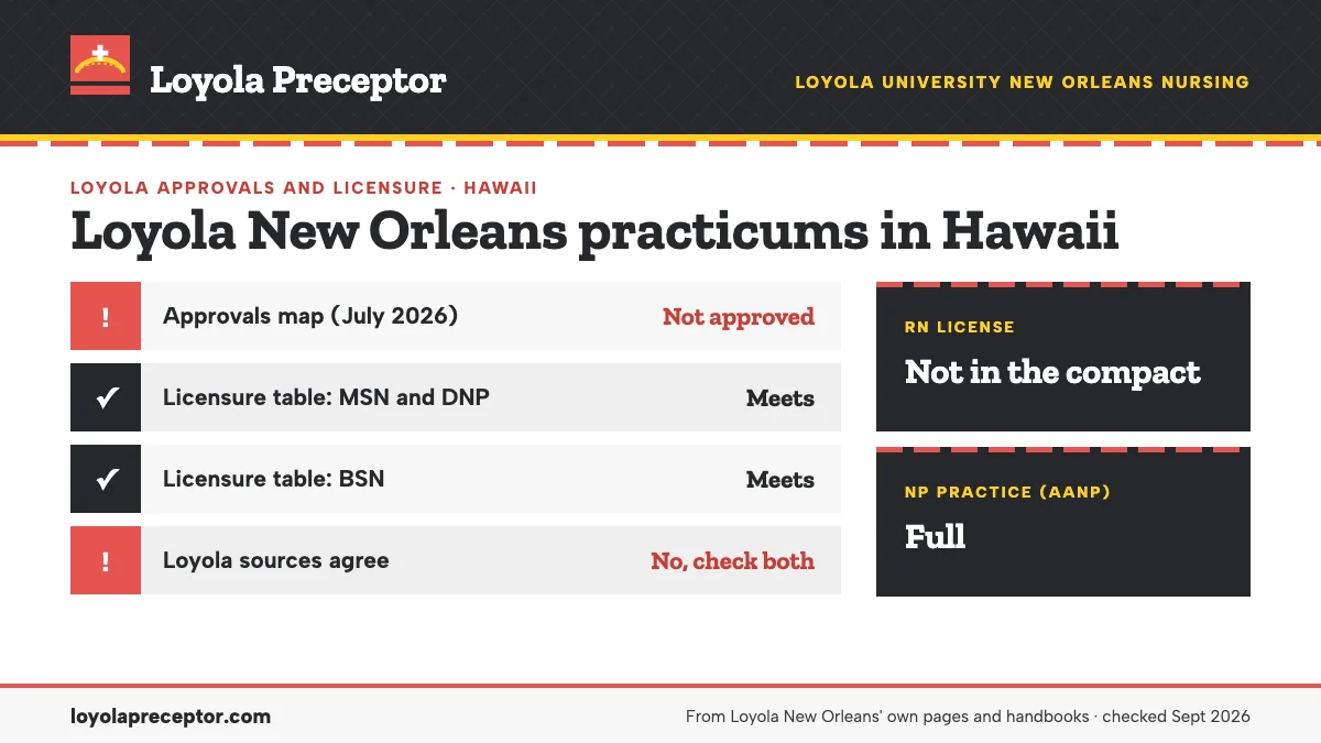 Loyola New Orleans for Hawaii: approvals map (July 2026) not approved; licensure table (June 2026) meets. RN license: not in the compact. NP practice: full.