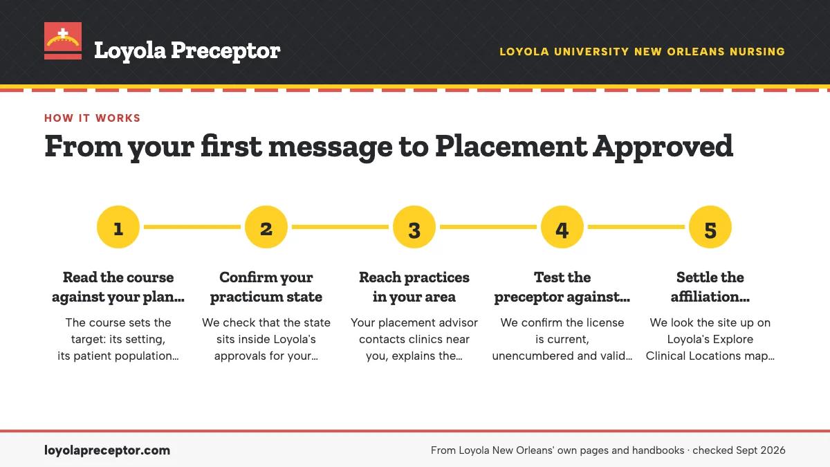 Numbered steps. The search, step by step: 1 Read the course against your plan of study; 2 Confirm your practicum state; 3 Reach practices in your area; 4 Test the preceptor against Loyola's rules; 5 Settle the affiliation agreement question.