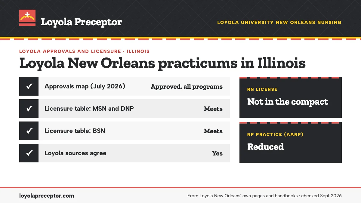 Loyola New Orleans for Illinois: approvals map (July 2026) approved all programs; licensure table (June 2026) meets. RN license: not in the compact. NP practice: reduced.