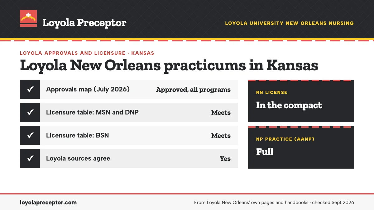 Loyola New Orleans for Kansas: approvals map (July 2026) approved all programs; licensure table (June 2026) meets. RN license: in the compact. NP practice: full.