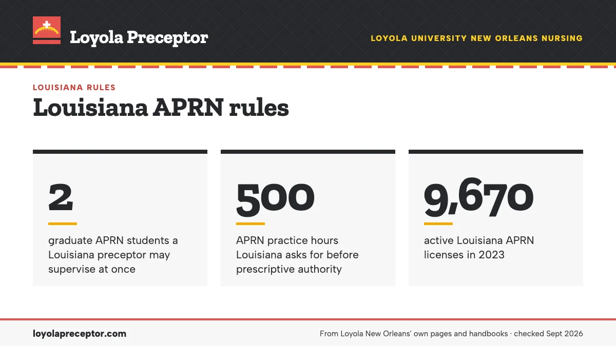 Louisiana APRN rules. 2: graduate APRN students a Louisiana preceptor may supervise at once; 500: APRN practice hours Louisiana asks for before prescriptive authority; 9,670: active Louisiana APRN licenses in 2023.