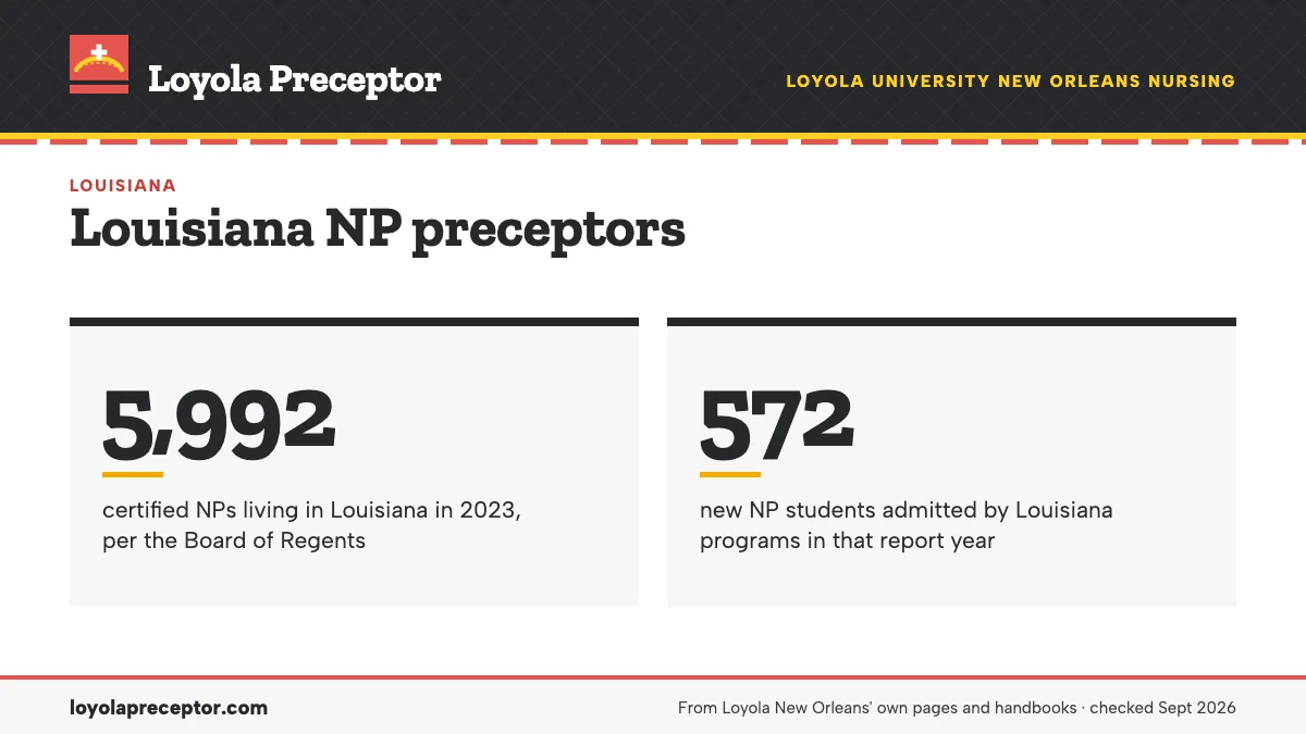 Louisiana NP preceptors. 5,992: certified NPs living in Louisiana in 2023, per the Board of Regents; 572: new NP students admitted by Louisiana programs in that report year.