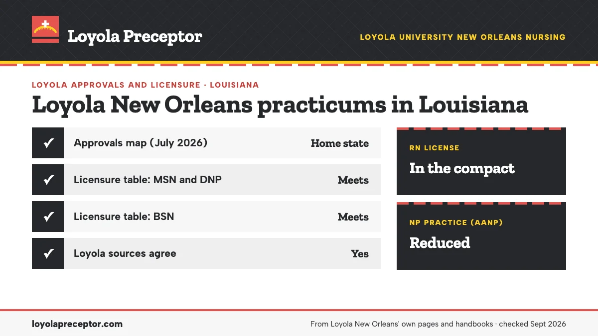 Louisiana is Loyola New Orleans' home state: its approvals map and licensure tables list every School of Nursing program as approved and meeting requirements. RN license: in the compact. NP practice: reduced.