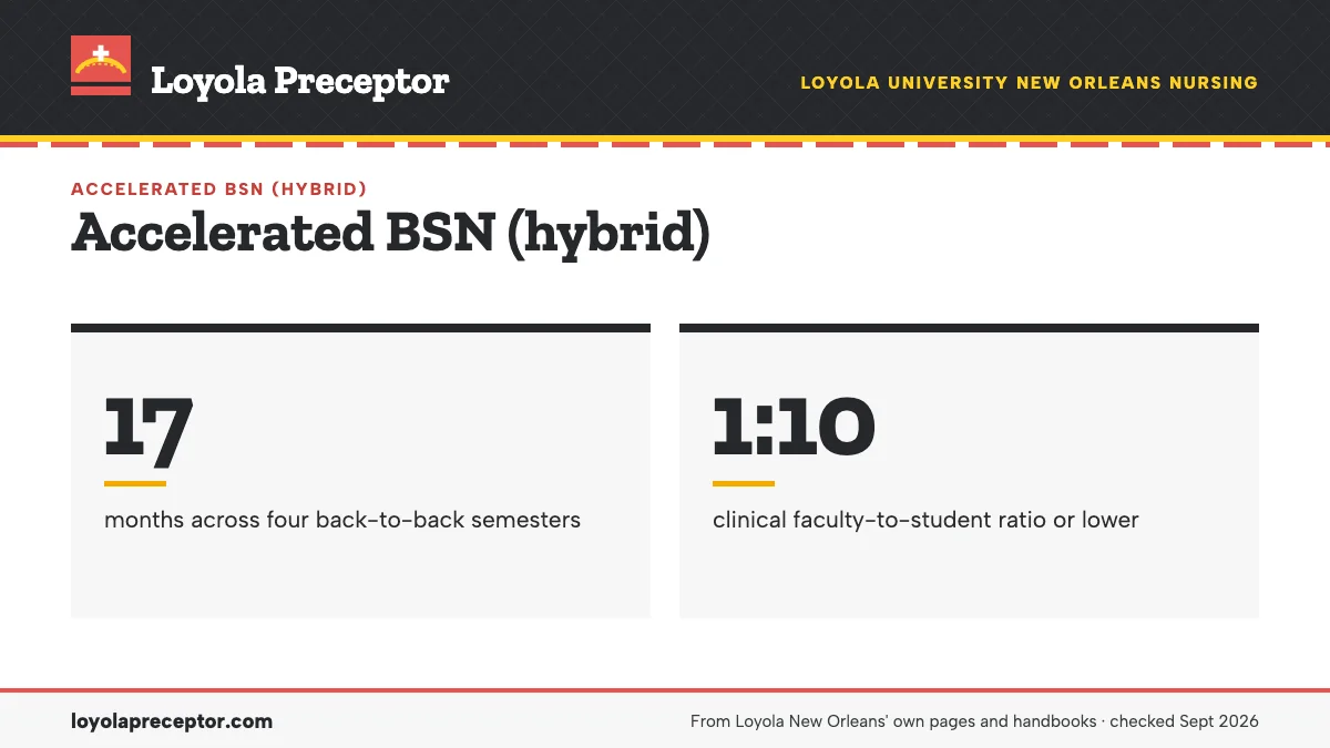 Accelerated BSN (hybrid). 17: months across four back-to-back semesters; 1:10: clinical faculty-to-student ratio or lower.