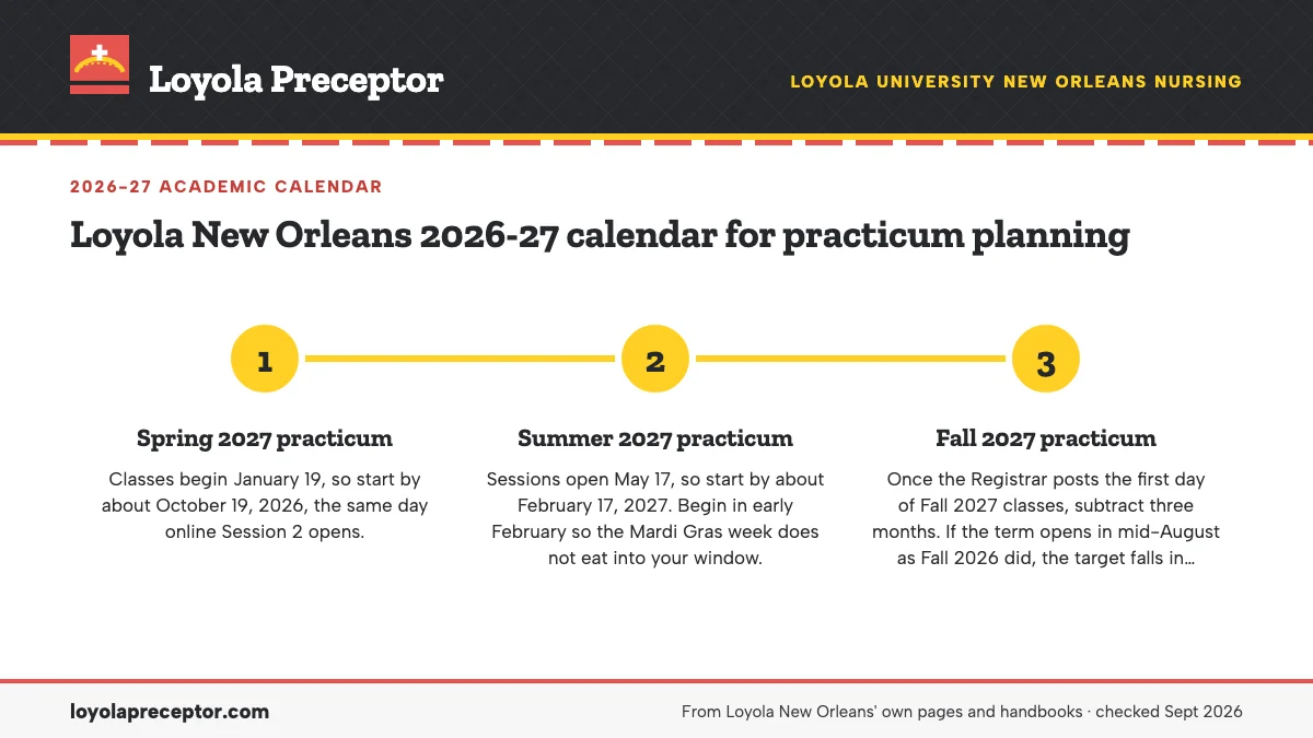 Numbered steps. Counting back three months from each start: 1 Spring 2027 practicum; 2 Summer 2027 practicum; 3 Fall 2027 practicum.