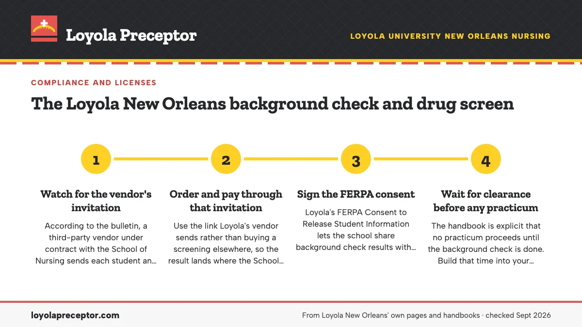 Numbered steps. How the background check works: 1 Watch for the vendor's invitation; 2 Order and pay through that invitation; 3 Sign the FERPA consent; 4 Wait for clearance before any practicum.