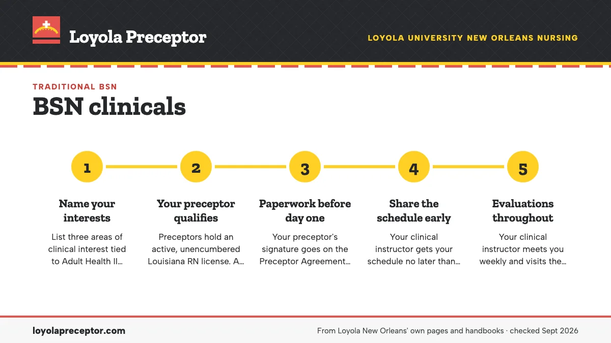 Numbered steps. The 180-hour preceptorship, step by step: 1 Name your interests; 2 Your preceptor qualifies; 3 Paperwork before day one; 4 Share the schedule early; 5 Evaluations throughout.