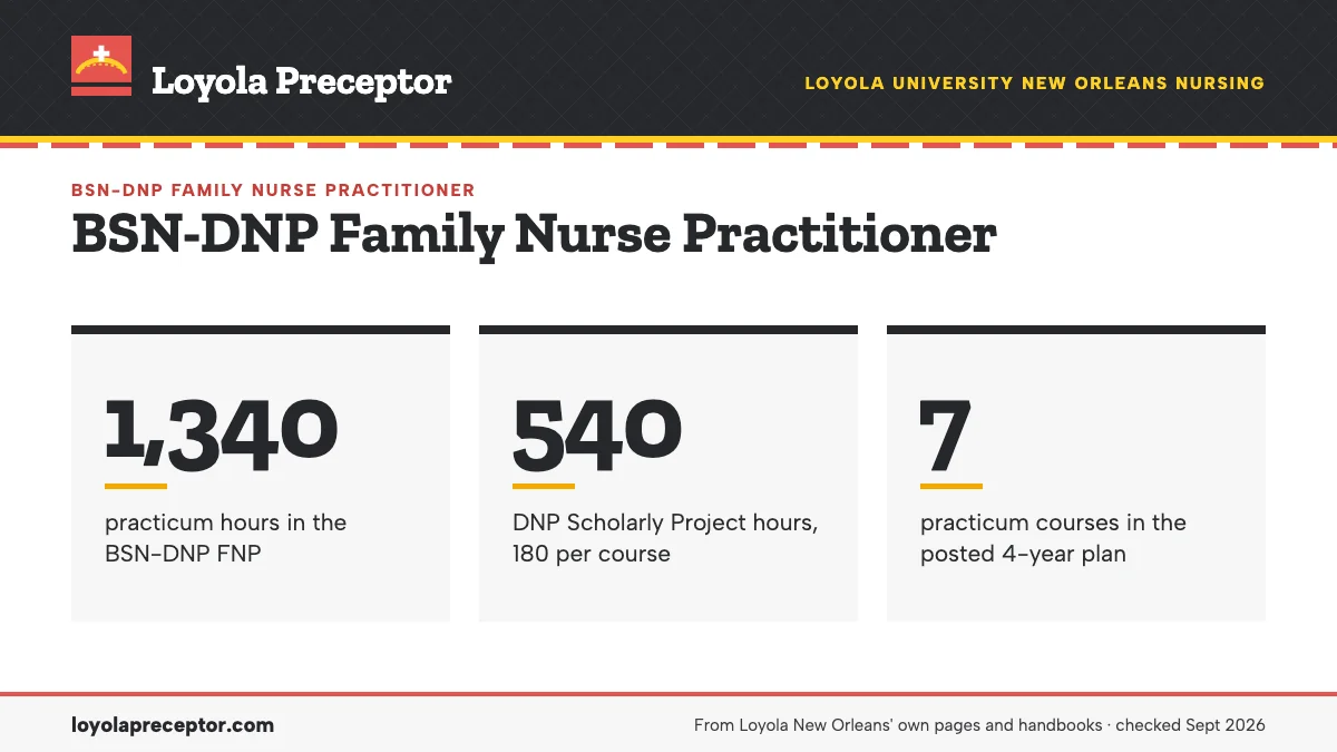 BSN-DNP Family Nurse Practitioner. 1,340: practicum hours in the BSN-DNP FNP; 540: DNP Scholarly Project hours, 180 per course; 7: practicum courses in the posted 4-year plan.