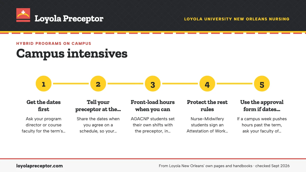 Numbered steps. Fitting practicum hours around a campus trip: 1 Get the dates first; 2 Tell your preceptor at the start; 3 Front-load hours when you can; 4 Protect the rest rules; 5 Use the approval form if dates slip.