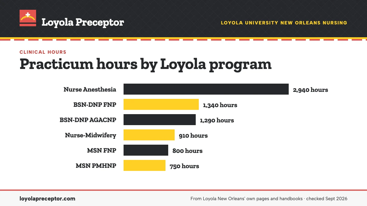 Bar chart of practicum hours in Loyola's 2026-27 bulletin and plans: Nurse Anesthesia 2,940; BSN-DNP FNP 1,340; BSN-DNP AGACNP 1,290; Nurse-Midwifery 910; MSN FNP 800; MSN PMHNP 750. Every DNP needs 1,000 supervised graduate hours in total.