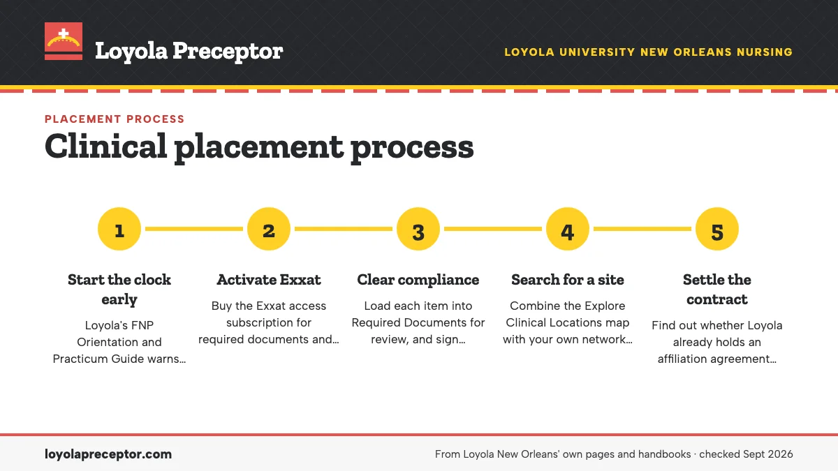 Numbered steps. The stages at a glance: 1 Start the clock early; 2 Activate Exxat; 3 Clear compliance; 4 Search for a site; 5 Settle the contract.