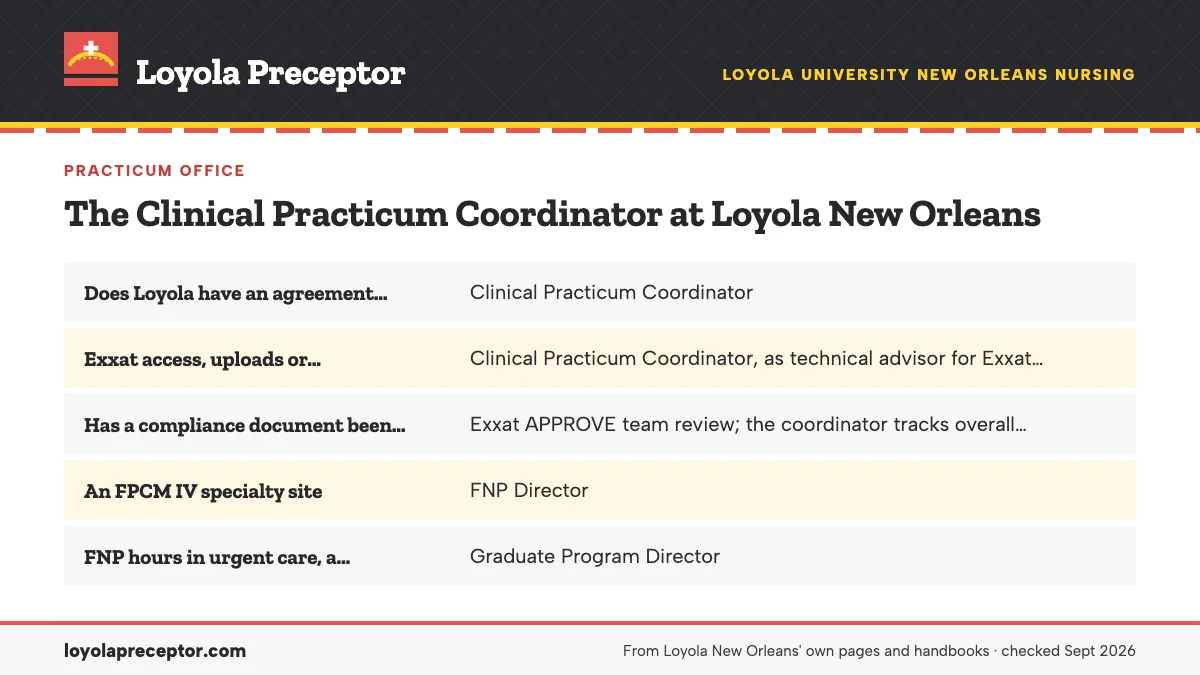 Table. Which Loyola role handles each placement question: Does Loyola have an agreement with this site, and can one be started?, Clinical Practicum Coordinator; Exxat access, uploads or Wishlist mechanics, Clinical Practicum Coordinator, as technical advisor for Exxat and Prism; Has a compliance doc