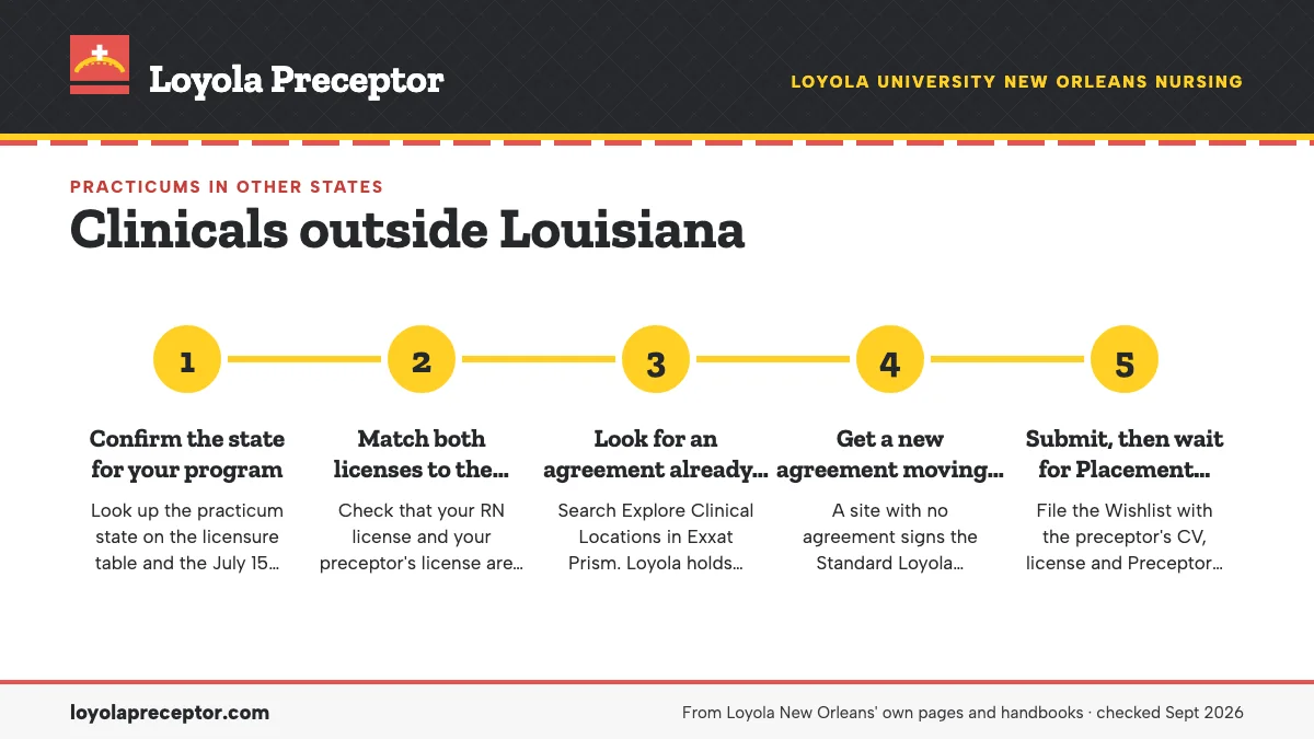 Numbered steps. The same Loyola process at a longer distance: 1 Confirm the state for your program; 2 Match both licenses to the site; 3 Look for an agreement already in place; 4 Get a new agreement moving early; 5 Submit, then wait for Placement Approved.