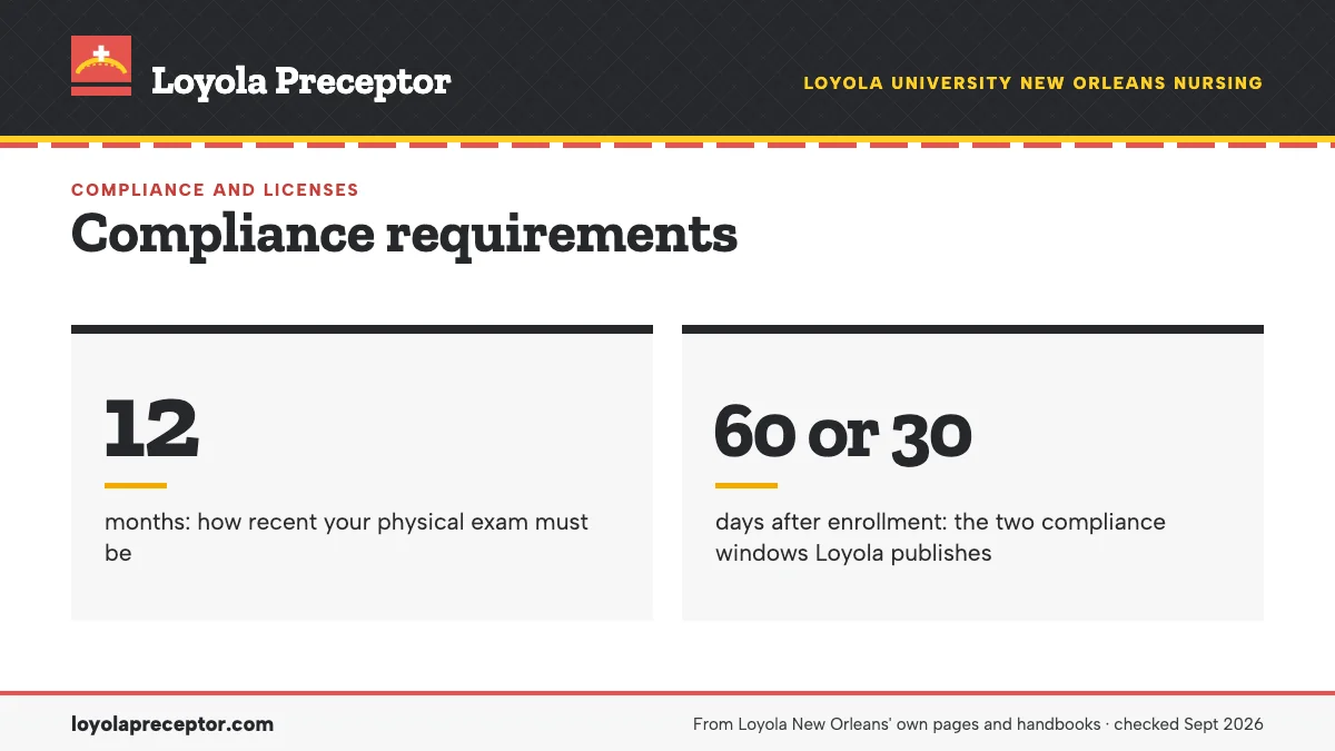 Compliance requirements. 12: months: how recent your physical exam must be; 60 or 30: days after enrollment: the two compliance windows Loyola publishes.