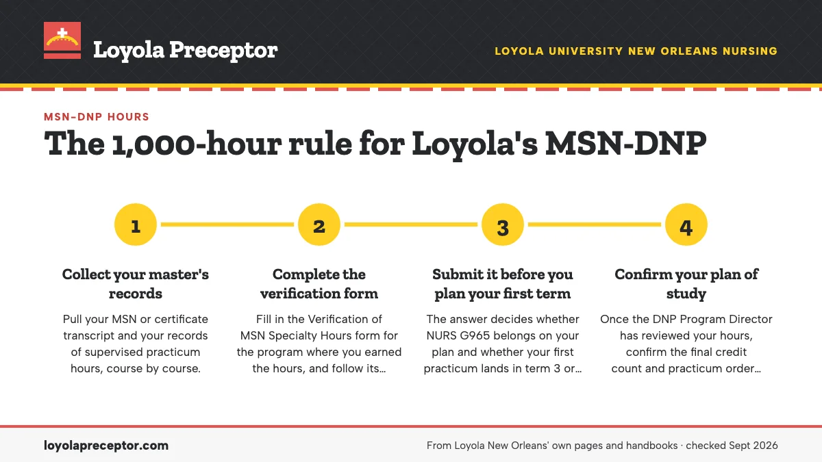Numbered steps. Verifying your master's hours: 1 Collect your master's records; 2 Complete the verification form; 3 Submit it before you plan your first term; 4 Confirm your plan of study.
