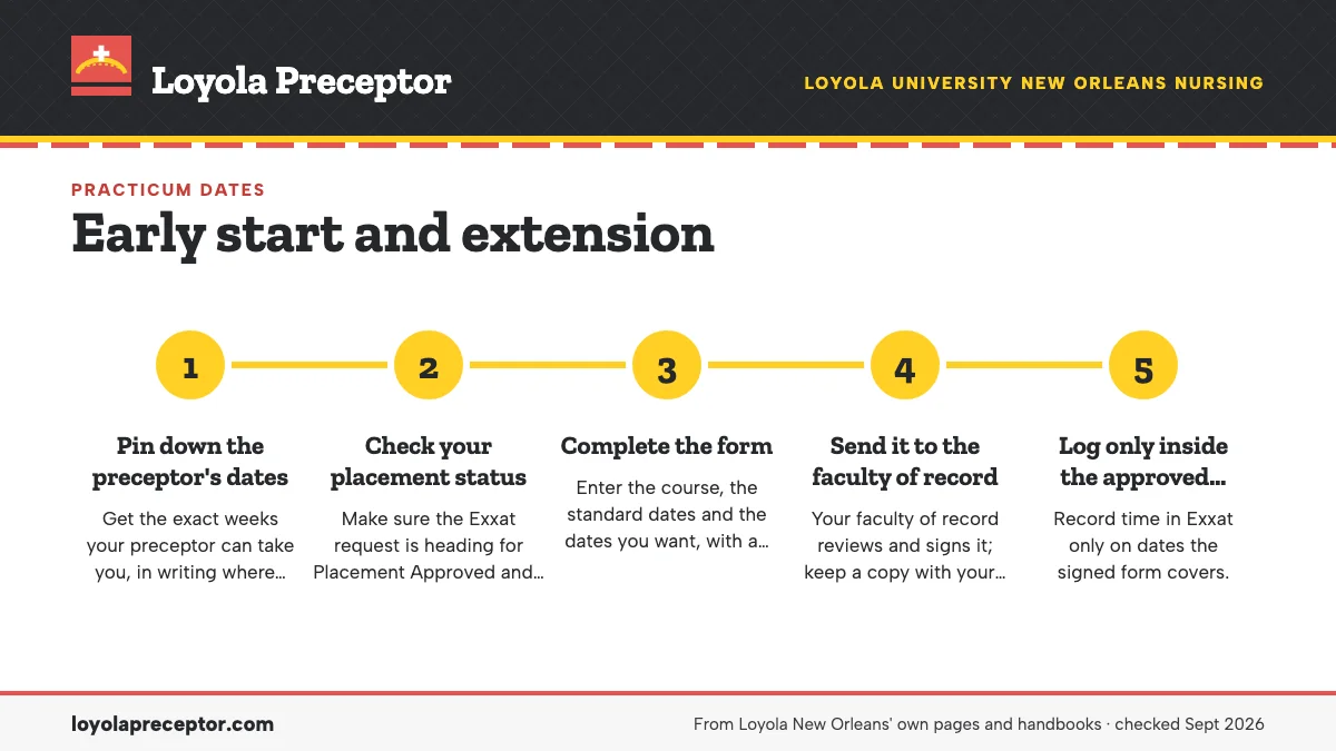 Numbered steps. What the Early Start/Extension form does: 1 Pin down the preceptor's dates; 2 Check your placement status; 3 Complete the form; 4 Send it to the faculty of record; 5 Log only inside the approved window.