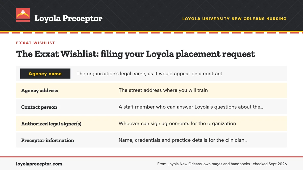 Table. Wishlist fields named in Loyola's guide: Agency name, The organization's legal name, as it would appear on a contract; Agency address, The street address where you will train; Contact person, A staff member who can answer Loyola's questions about the placement; Authorized legal signer(s), Who