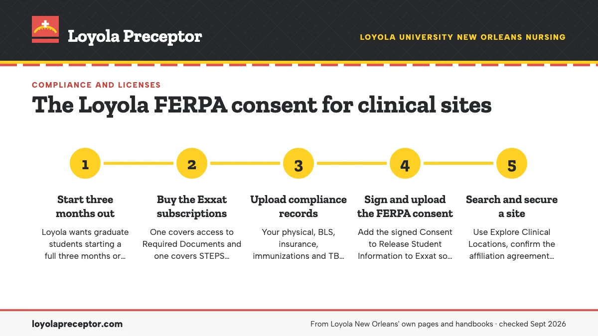 Numbered steps. Where the form fits in the Exxat sequence: 1 Start three months out; 2 Buy the Exxat subscriptions; 3 Upload compliance records; 4 Sign and upload the FERPA consent; 5 Search and secure a site.