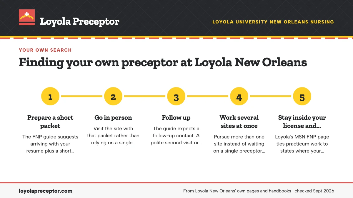 Numbered steps. Approaching a practice the way Loyola suggests: 1 Prepare a short packet; 2 Go in person; 3 Follow up; 4 Work several sites at once; 5 Stay inside your license and Loyola's states.