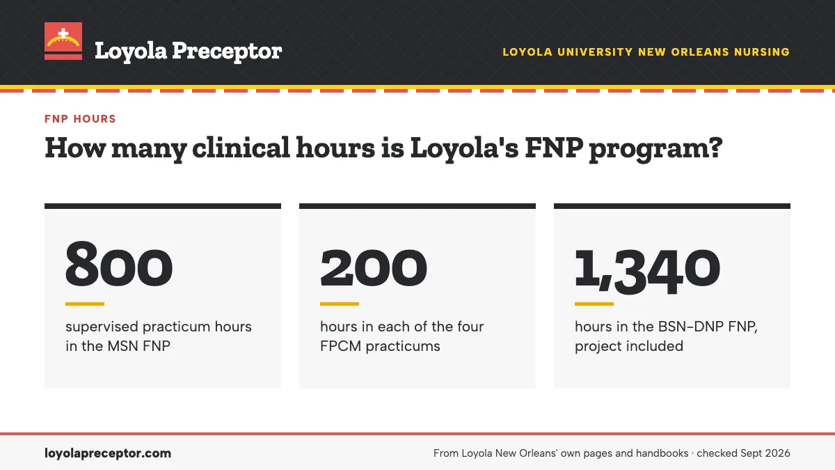 How many clinical hours is Loyola's FNP program?. 800: supervised practicum hours in the MSN FNP; 200: hours in each of the four FPCM practicums; 1,340: hours in the BSN-DNP FNP, project included.