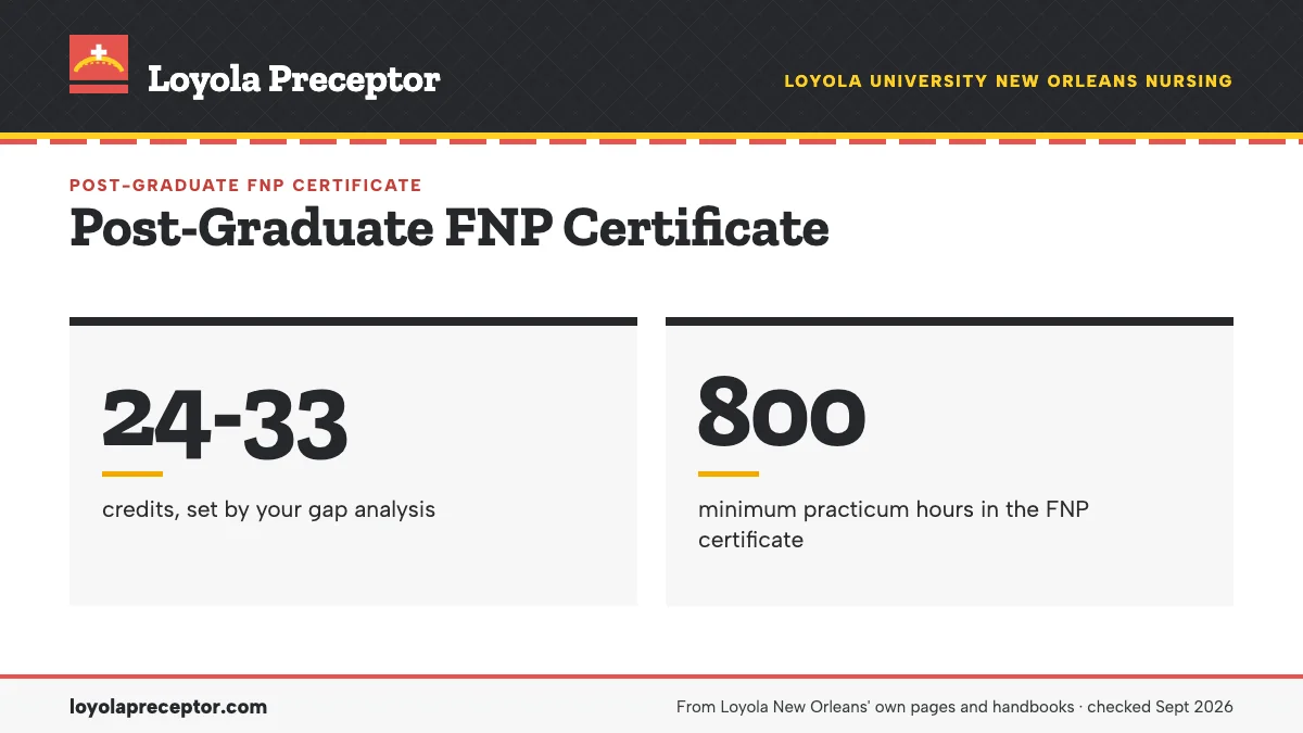 Post-Graduate FNP Certificate. 24-33: credits, set by your gap analysis; 800: minimum practicum hours in the FNP certificate.