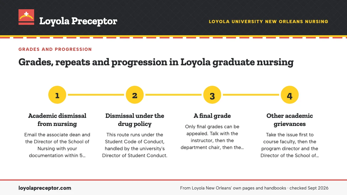 Numbered steps. Appeals and grievances: 1 Academic dismissal from nursing; 2 Dismissal under the drug policy; 3 A final grade; 4 Other academic grievances.