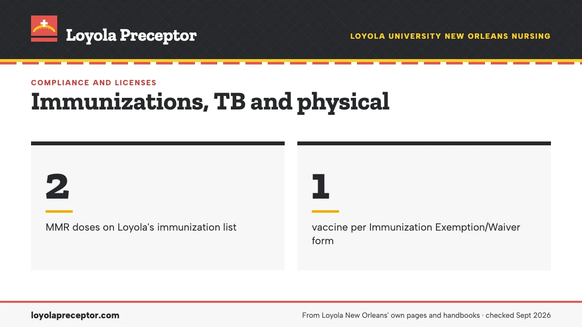 Immunizations, TB and physical. 2: MMR doses on Loyola's immunization list; 1: vaccine per Immunization Exemption/Waiver form.