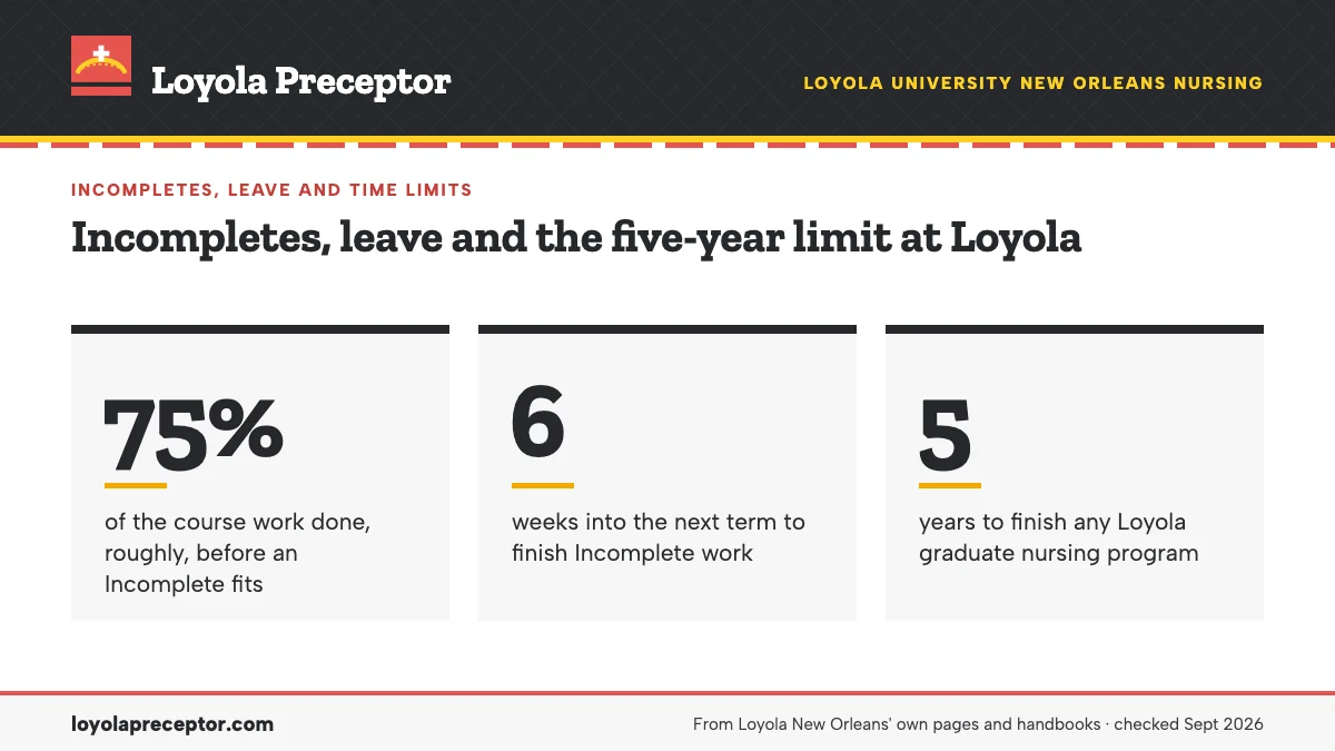 Incompletes, leave and the five-year limit at Loyola. 75%: of the course work done, roughly, before an Incomplete fits; 6: weeks into the next term to finish Incomplete work; 5: years to finish any Loyola graduate nursing program.