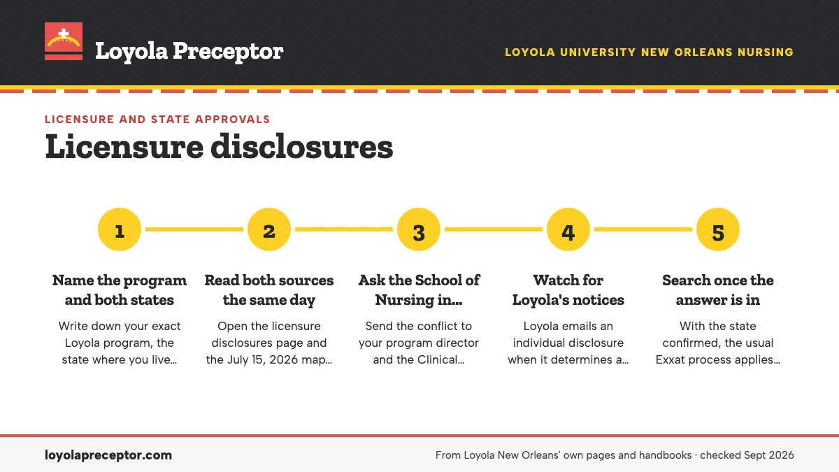 Numbered steps. How to settle a conflict for your own program: 1 Name the program and both states; 2 Read both sources the same day; 3 Ask the School of Nursing in writing; 4 Watch for Loyola's notices; 5 Search once the answer is in.