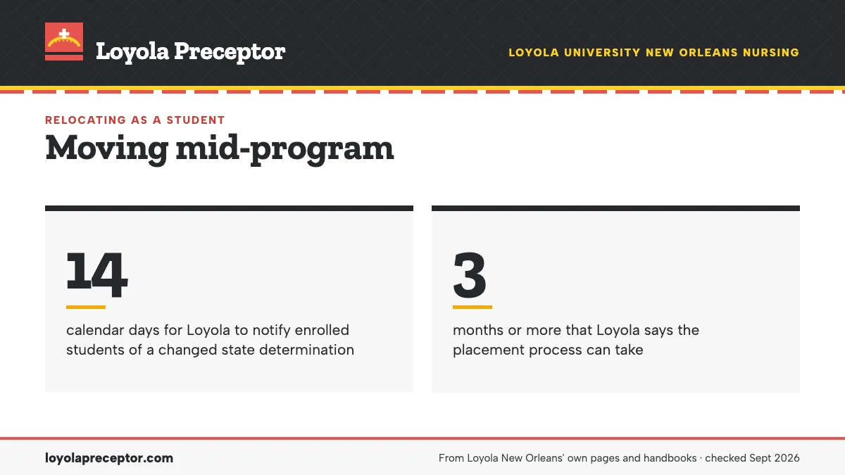 Moving mid-program. 14: calendar days for Loyola to notify enrolled students of a changed state determination; 3: months or more that Loyola says the placement process can take.