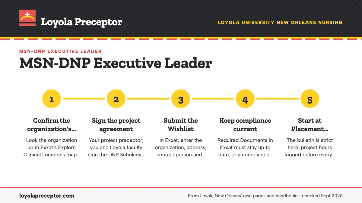Numbered steps. Paperwork for the project practicums: 1 Confirm the organization's agreement; 2 Sign the project agreement; 3 Submit the Wishlist; 4 Keep compliance current; 5 Start at Placement Approved.