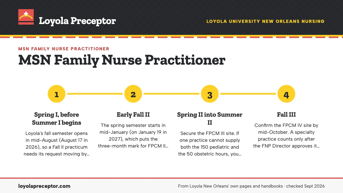 Numbered steps. When each preceptor search should start: 1 Spring I, before Summer I begins; 2 Early Fall II; 3 Spring II into Summer II; 4 Fall III.