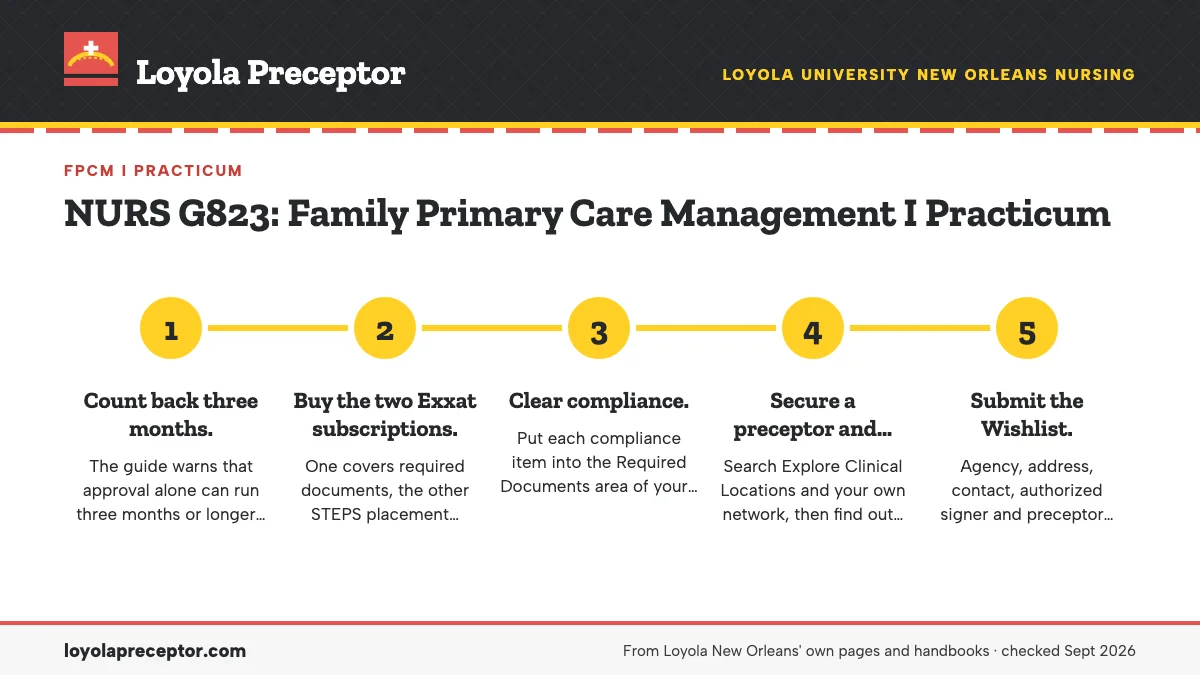 Numbered steps. Your first placement request, in order: 1 Count back three months.; 2 Buy the two Exxat subscriptions.; 3 Clear compliance.; 4 Secure a preceptor and check the site.; 5 Submit the Wishlist..