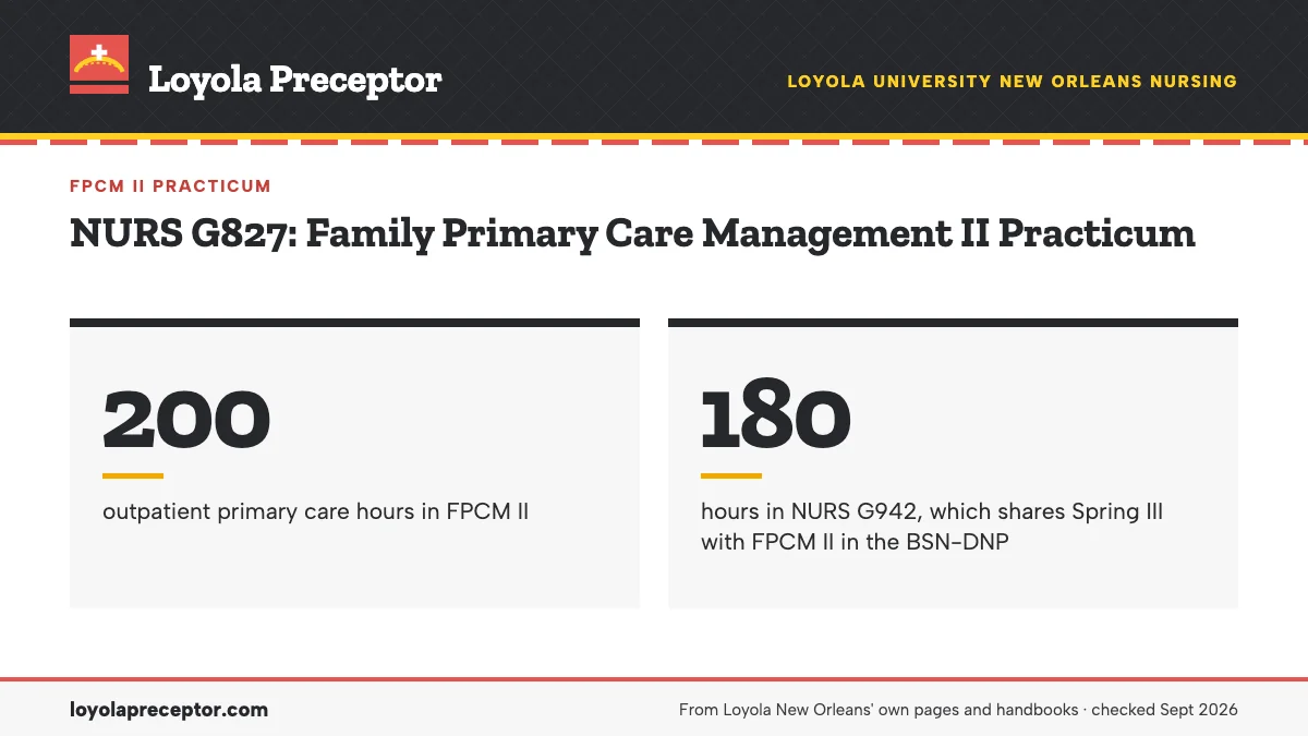 NURS G827: Family Primary Care Management II Practicum. 200: outpatient primary care hours in FPCM II; 180: hours in NURS G942, which shares Spring III with FPCM II in the BSN-DNP.