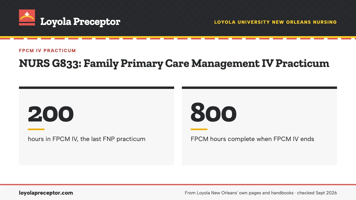 NURS G833: Family Primary Care Management IV Practicum. 200: hours in FPCM IV, the last FNP practicum; 800: FPCM hours complete when FPCM IV ends.