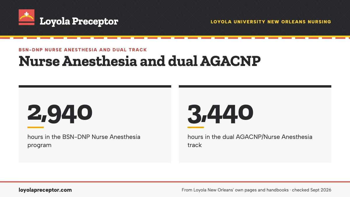 Nurse Anesthesia and dual AGACNP. 2,940: hours in the BSN-DNP Nurse Anesthesia program; 3,440: hours in the dual AGACNP/Nurse Anesthesia track.