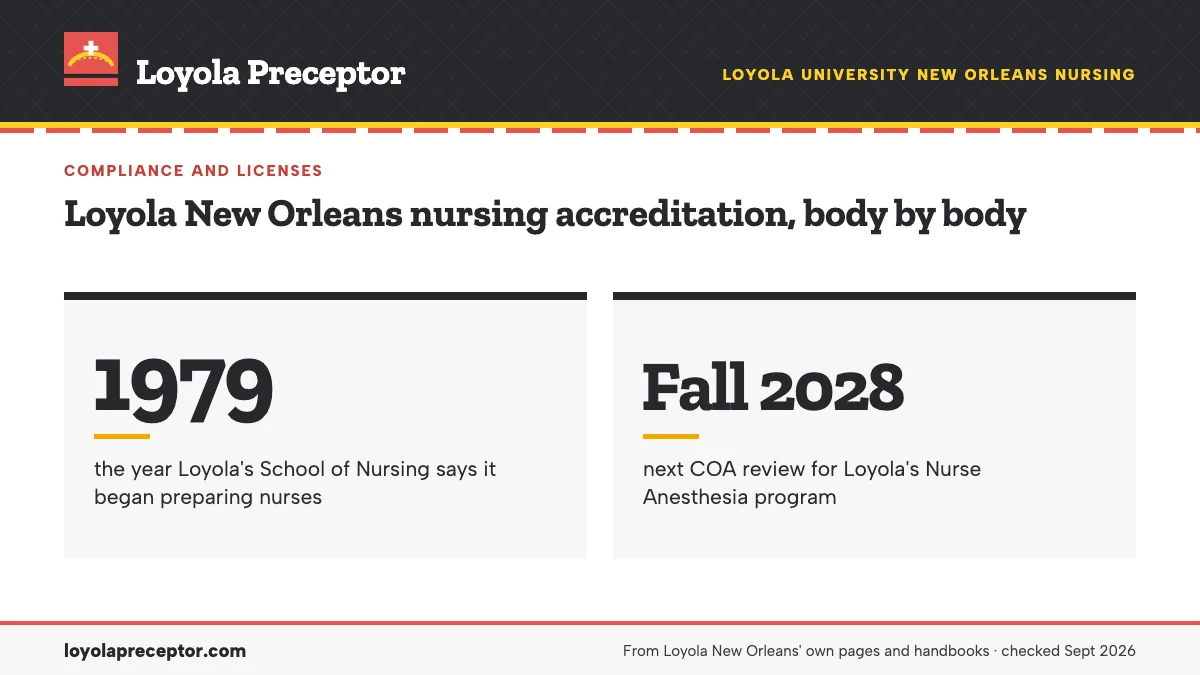 Loyola New Orleans nursing accreditation, body by body. 1979: the year Loyola's School of Nursing says it began preparing nurses; Fall 2028: next COA review for Loyola's Nurse Anesthesia program.