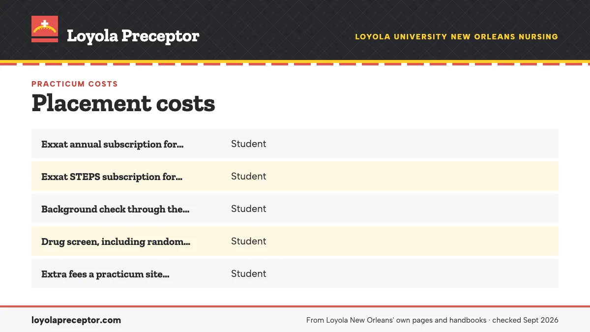 Table. Practicum costs and who carries them, from Loyola's own documents: Exxat annual subscription for required documents, Student; Exxat STEPS subscription for placement processing, Student; Background check through the School of Nursing's contracted company, Student; Drug screen, including random