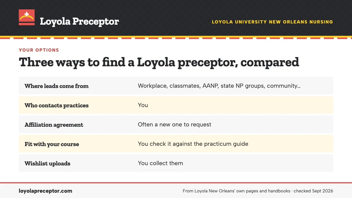 Table. How each route handles the search for a Loyola practicum: Where leads come from, Workplace, classmates, AANP, state NP groups, community contacts; Who contacts practices, You; Affiliation agreement, Often a new one to request; Fit with your course, You check it against the practicum guide.