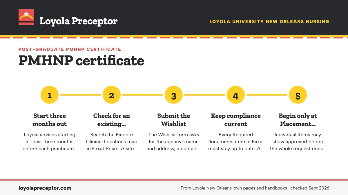 Numbered steps. From a preceptor's yes to Placement Approved: 1 Start three months out; 2 Check for an existing agreement; 3 Submit the Wishlist; 4 Keep compliance current; 5 Begin only at Placement Approved.