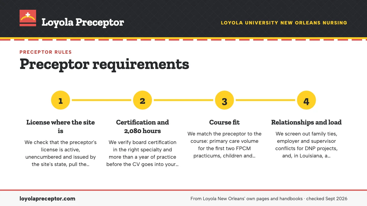 Numbered steps. How we check a preceptor before your request goes in: 1 License where the site is; 2 Certification and 2,080 hours; 3 Course fit; 4 Relationships and load.